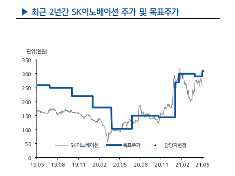 투자의견 및 목표주가 추이. 표ㅣ현대차증권