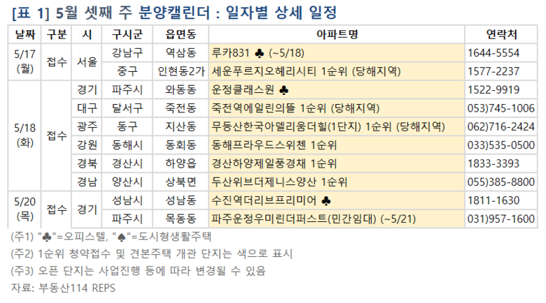 5월 셋째 주 분양캘린더. 표ㅣ부동산114