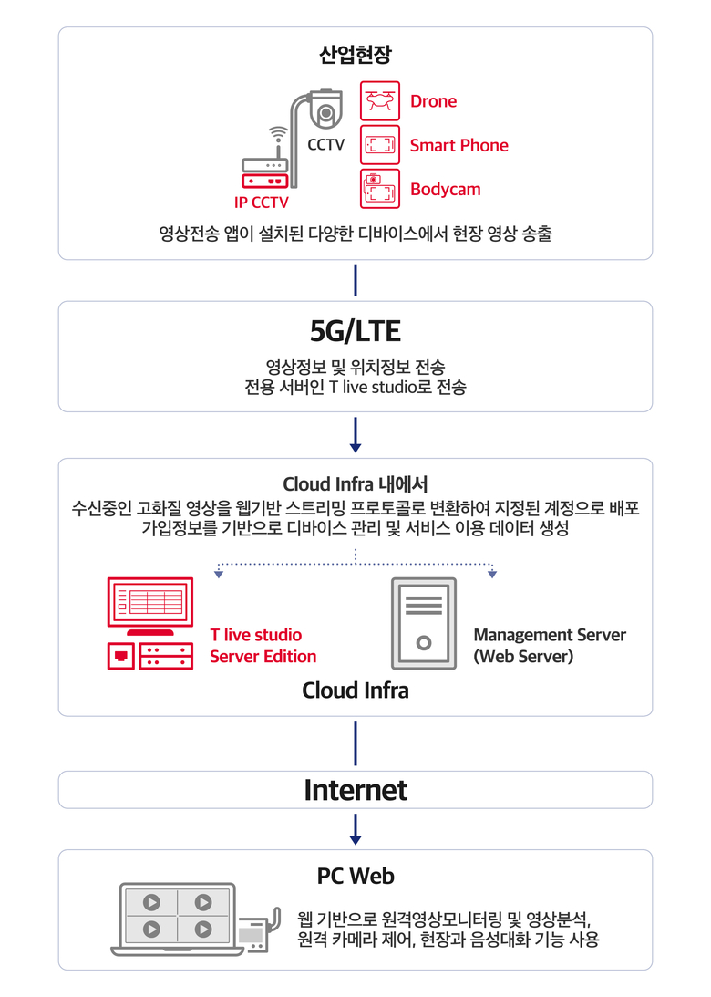 SK텔레콤이 구독 서비스로 업그레이드한 T라이브 캐스터. 이미지ㅣ삼성전자 