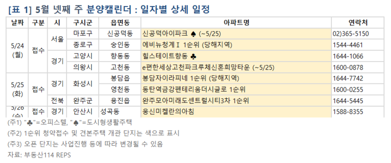 5월 넷째 주 분양캘린더. 표ㅣ부동산114