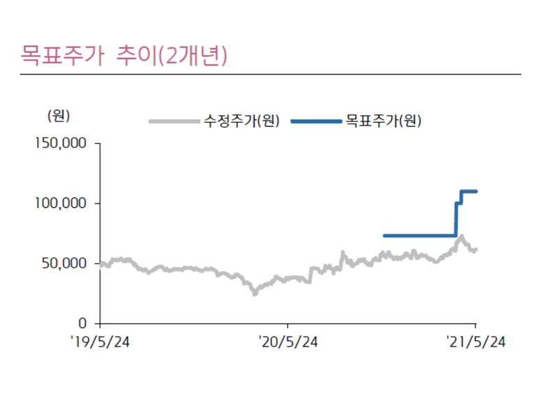 투자의견 및 목표주가 변경 내용. 표ㅣ키움증권