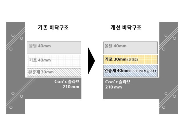 현대건설 ‘H 사일런트 홈 Ⅰ’ 바닥구조시스템 단면도. 이미지ㅣ현대건설