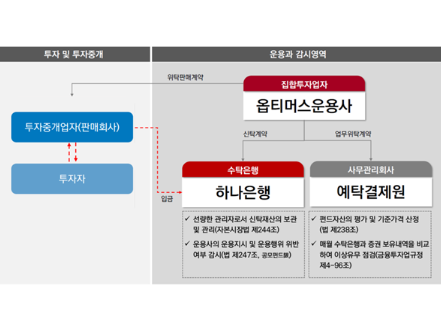 옵티머스 펀드 유관기관별 역할. 이미지ㅣNH투자증권