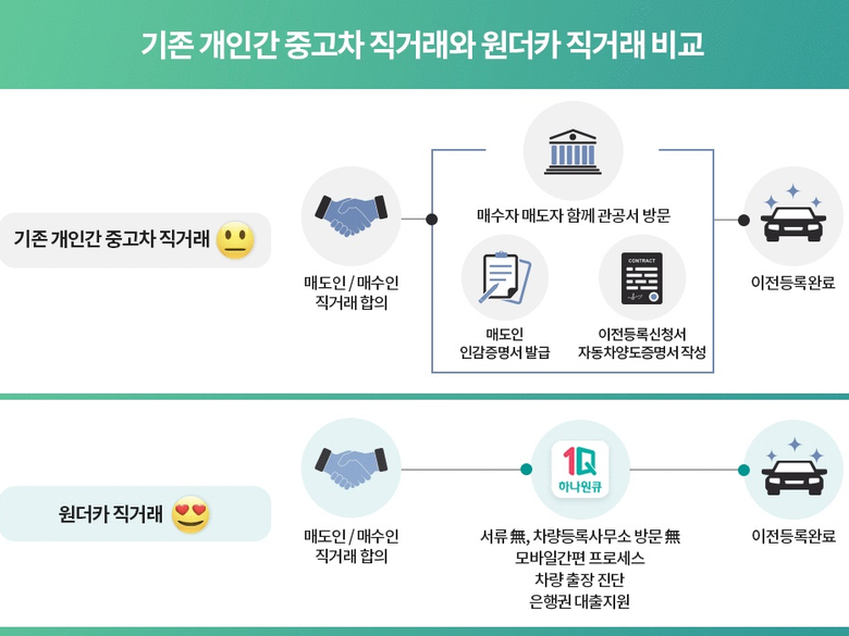 기존 개인 간 중고차 직거래와 원더카 직거래 비교도. 이미지ㅣ하나은행