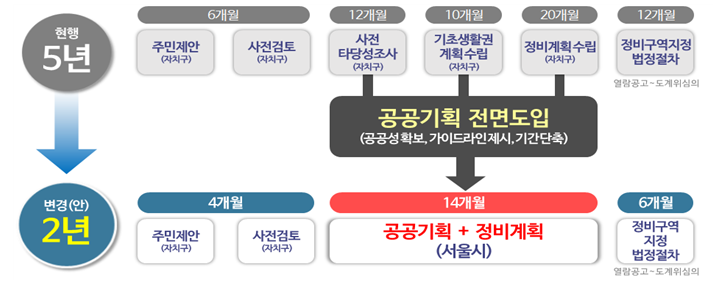 ‘공공기획’을 전면 도입해 구역지정까지 걸리는 기간을 5년에서 2년 이내로 대폭 단축. 표ㅣ서울특별시