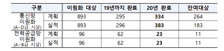 통신망 이원화. 표ㅣ과학기술정보통신부
