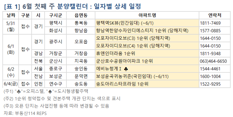 6월 첫째 주 분양캘린더. 표ㅣ부동산114