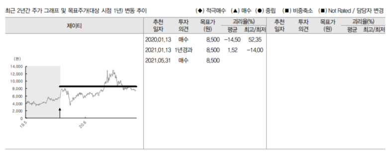 최근 2년간 주가 그래프 및 목표주가 변동 추이. 자료ㅣIBK투자증권