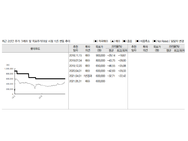 최근 2년간 주가 그래프 및 목표주가 변동 추이. 자료ㅣIBK투자증권
