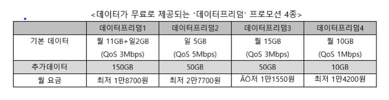 LG유플러스 알뜰폰 데이터프리덤 프로모션. 표ㅣLG유플러스