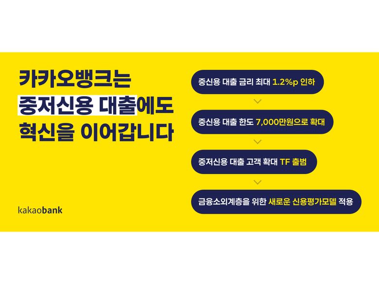 카카오뱅크가 중‧저신용자 대출 확대 TF를 구성했습니다. 이미지ㅣ카카오뱅크
