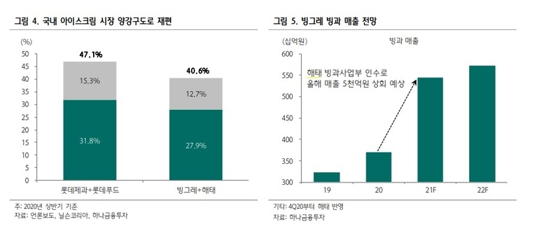 빙그레의 해태 빙과 사업부 인수로 국내 아이스크림 시장은 시장점유율(MS) 47%의 롯데와 41%의 빙그레 양강 체제로 재편됐다. 사진ㅣ하나금융투자