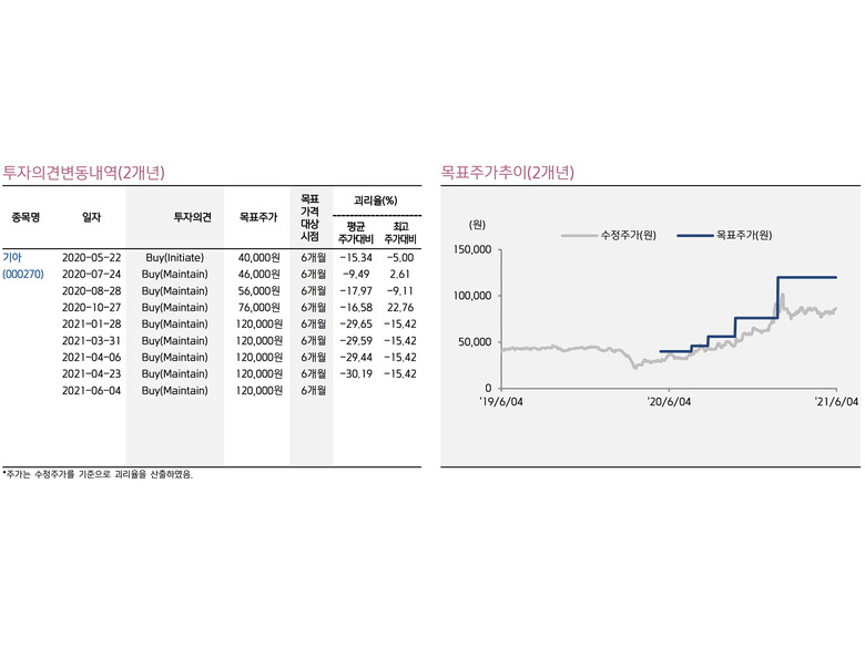 기아 투자의견변동내역 및 목표주가추이. 이미지ㅣ키움증권