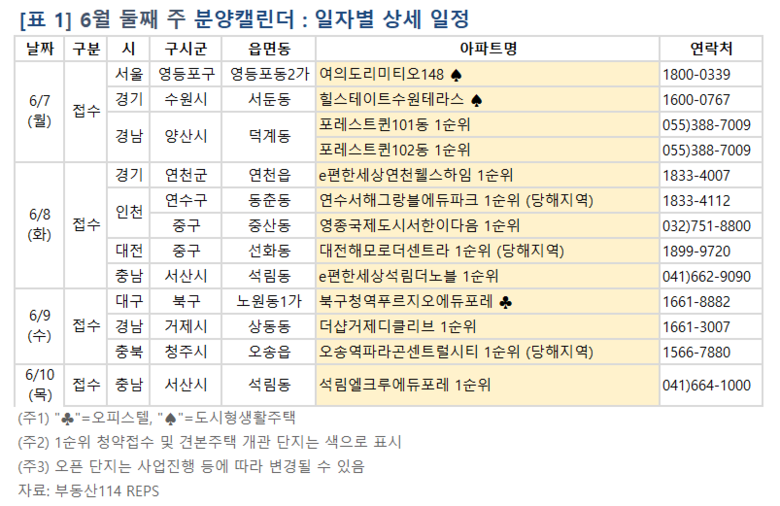 6월 둘째 주 분양캘린더. 표ㅣ부동산114