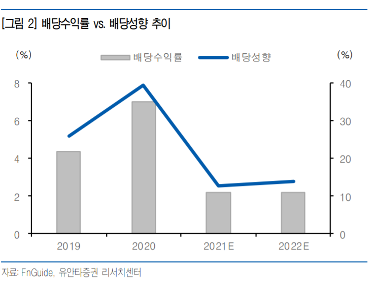 메리츠증권 배당수익률·배당성향 추이 및 전망. 자료ㅣ유안타증권