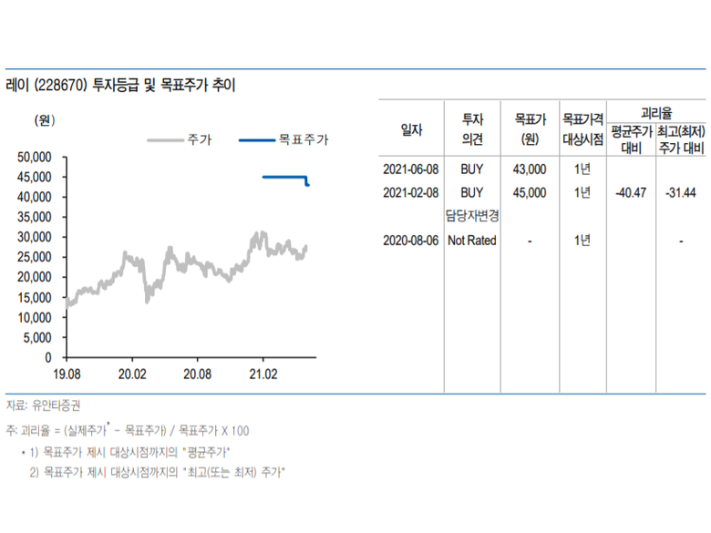 레이 투자등급 및 목표주가 추이. 자료ㅣ유안타증권