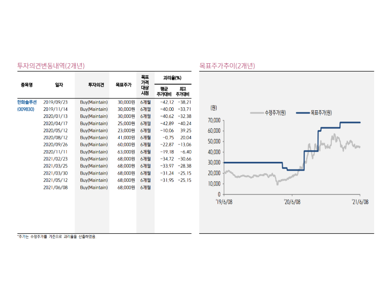 한화솔루션 투자의견변동 및 목표주가추이. 자료ㅣ키움증권