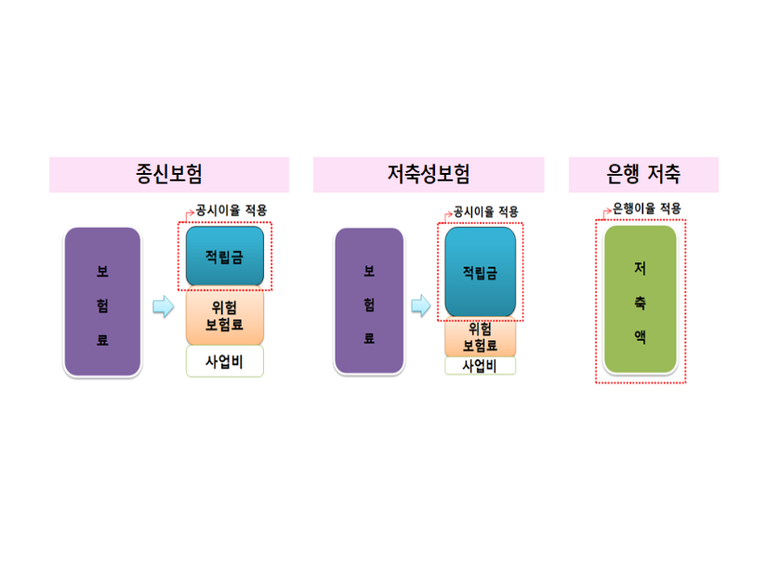 금융감독원은 종신보험과 저축성보험의 보험료 사용내역이 상이하므로 소비자의 주의가 필요하다고 당부했습니다. 이미지ㅣ금융감독원