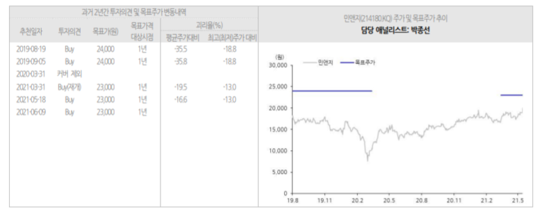 과거 2년간 투자의견 및 목표주가 변동내역. 자료ㅣ유진투자증권