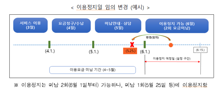 이용정지일 임의 변경 예시. 그림ㅣ방송통신위원회