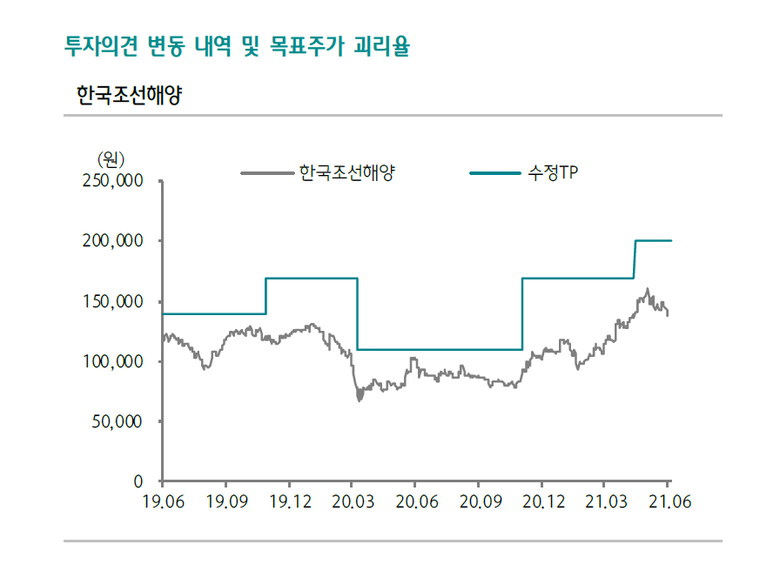 투자의견 및 목표주가 변경 내용. 표ㅣ하나금융투자