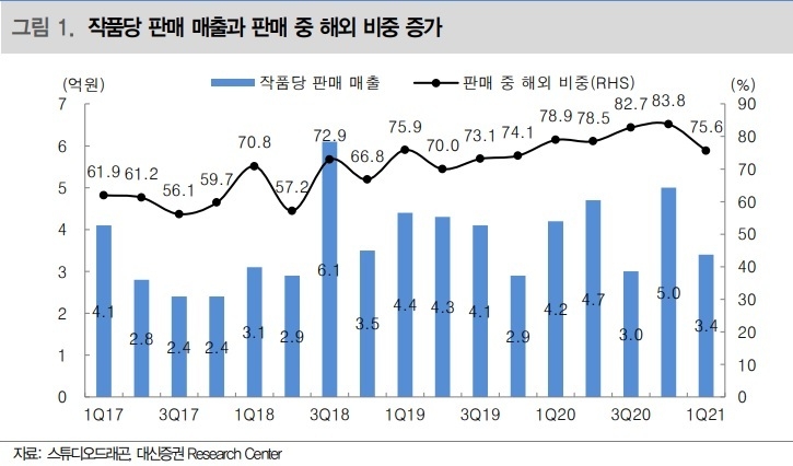 자료ㅣ대신증권