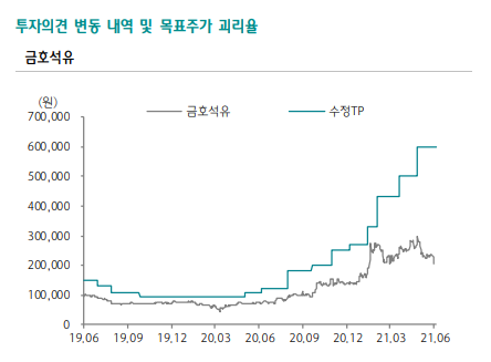 금호석유 투자의견 변동 내용 및 목표주가 괴리율. 자료ㅣ하나금융투자