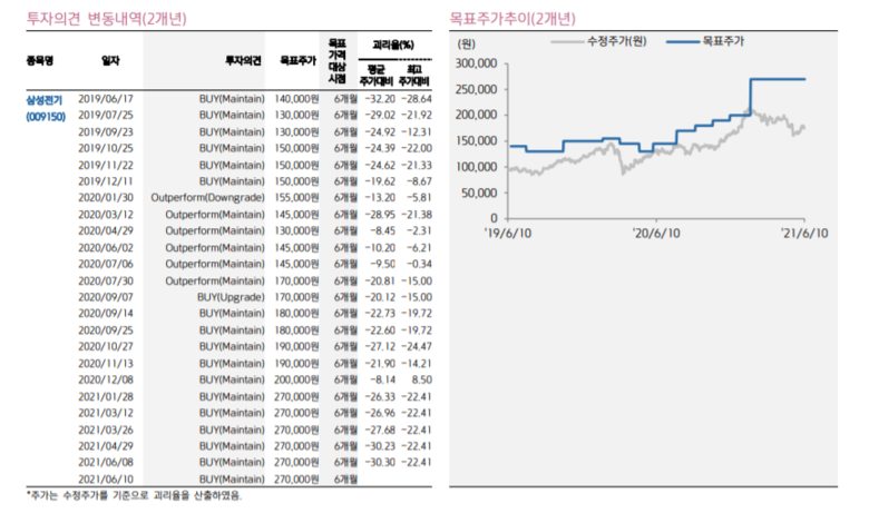투자의견 변동내역 2개년. 자료ㅣ키움증권