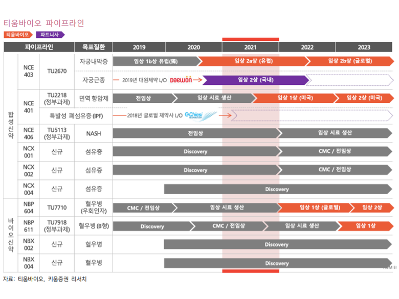 티움바이오 파이프라인. 자료ㅣ티움바이오, 키움증권