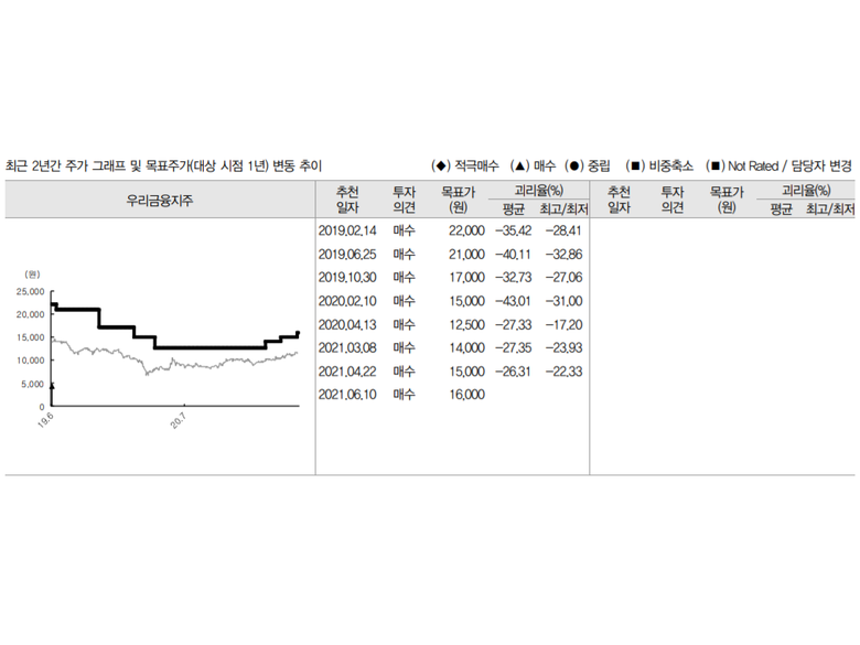 우리금융 최근 2년간 주가 그래프 및 목표주가 변동 추이. 자료ㅣIBK투자증권