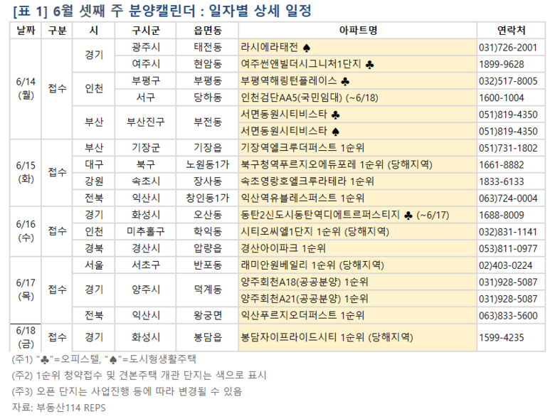 6월 셋째 주 분양캘린더. 표ㅣ부동산114