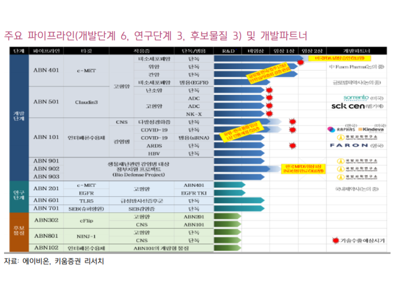 에이비온 주요 파이프라인 및 개발파트너. 자료ㅣ에이비온, 키움증권
