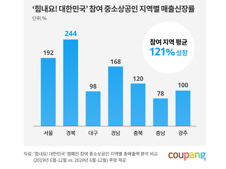 사진 | 쿠팡