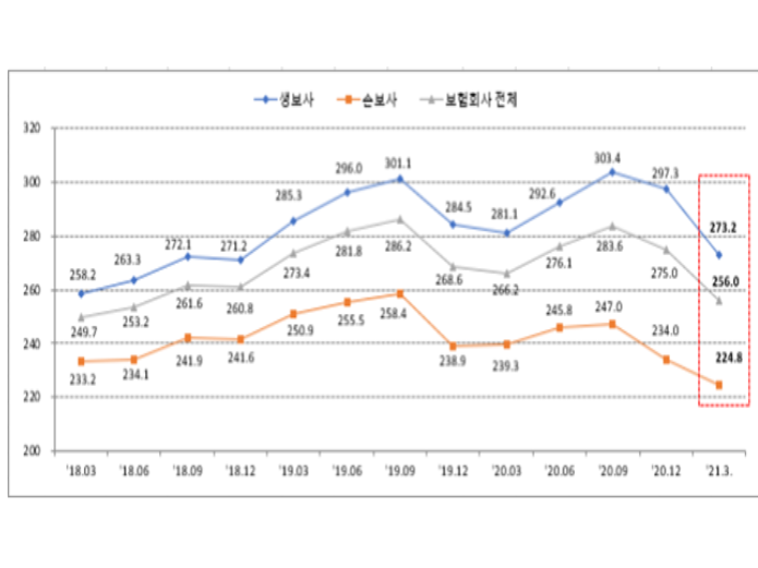 RBC비율 변동 추이. 자료ㅣ금융감독원