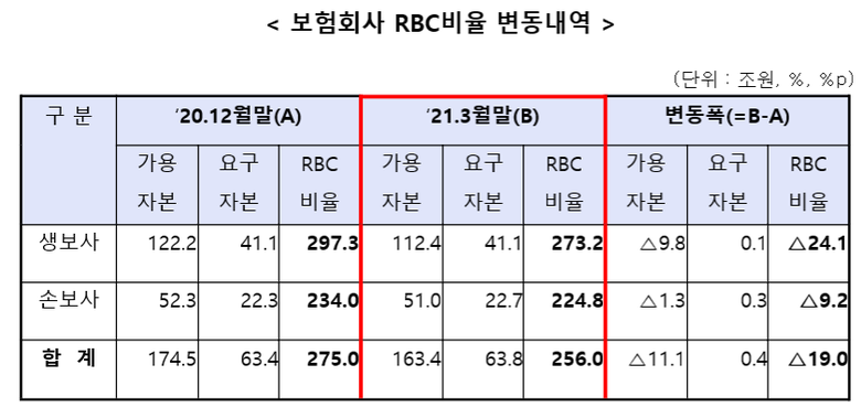 보험회사 RBC비율 변동내역. 자료ㅣ금융감독원