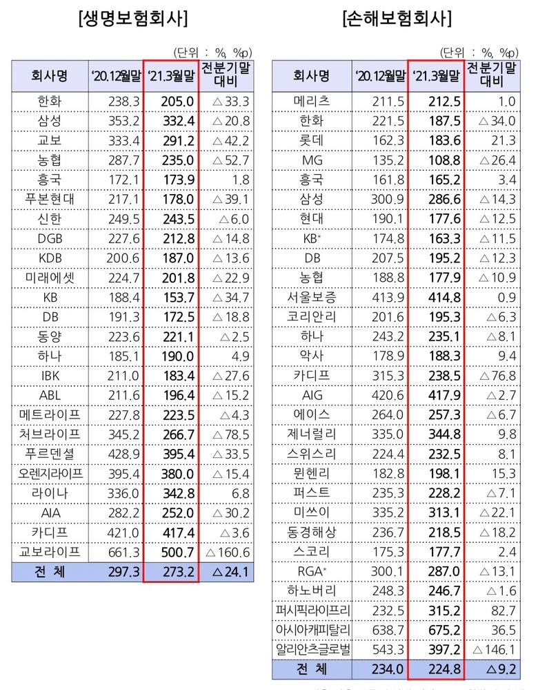 생명보험사 및 손해보험사 RBC비율 추이. 자료ㅣ금융감독원