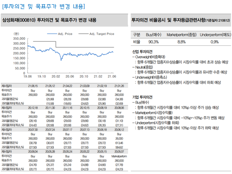 삼성화재 투자의견 및 목표주가 변동 내용. 자료ㅣ대신증권