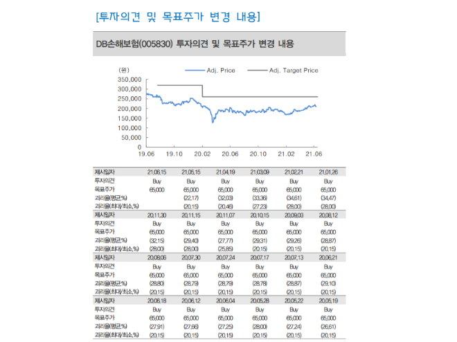 DB손해보험 투자의견 및 목표주가 변동 내용. 자료ㅣ대신증권