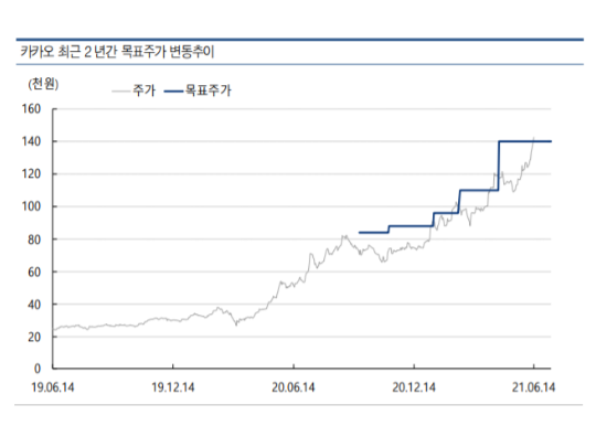 카카오 최근 2년간 폭표주가 변동추이. 자료ㅣ교보증권