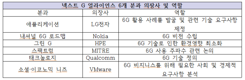 넥스트 G 얼라이언스 6개 분과 의장사 및 역할. 자료ㅣLG전자