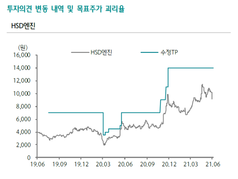 투자의견 및 목표주가 변경 내용. 표ㅣ하나금융투자