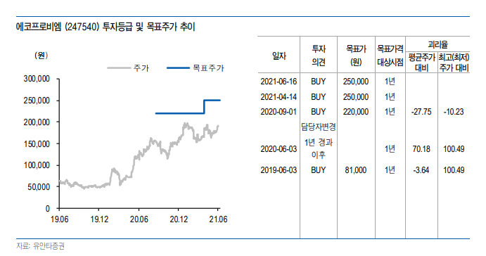 에코프로비엠 투자등급 및 목표주가 추이. 자료ㅣ유안타증권