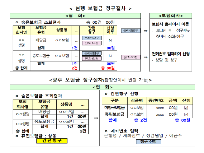 현행·향후 보험금 청구절차 비교표. 이미지ㅣ금융위원회