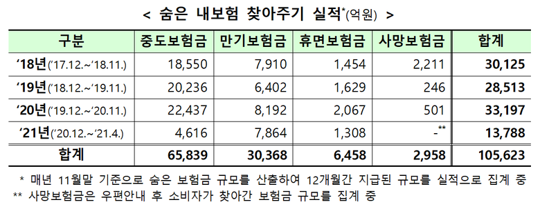숨은 내보험 찾아주기 실적. 자료ㅣ금융위원회