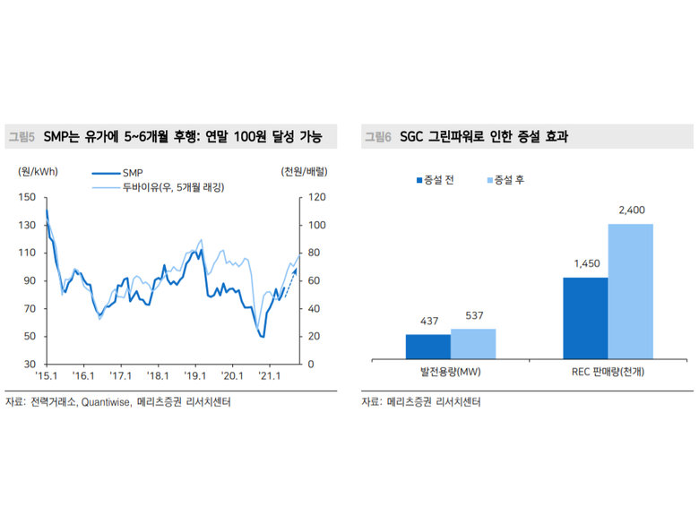 SMP 유가 후행 그래프 및 SGC 그린파워 증설 효과. 자료ㅣ전력거래소, Quantiwise, 메리츠증권