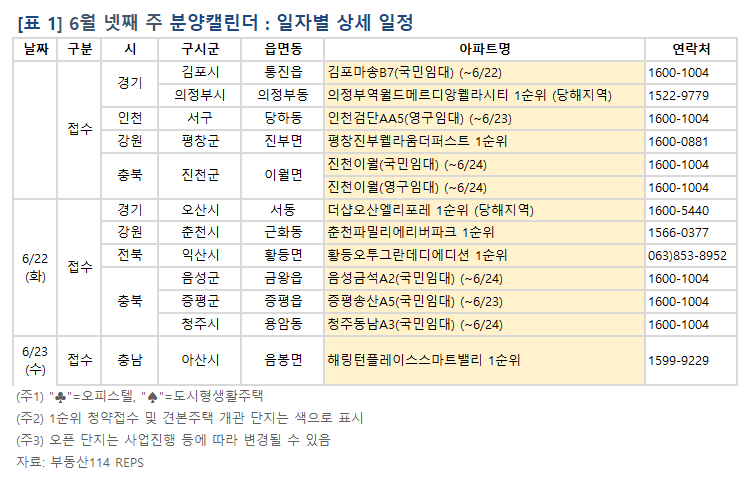 6월 넷째 주 분양캘린더. 표ㅣ부동산114