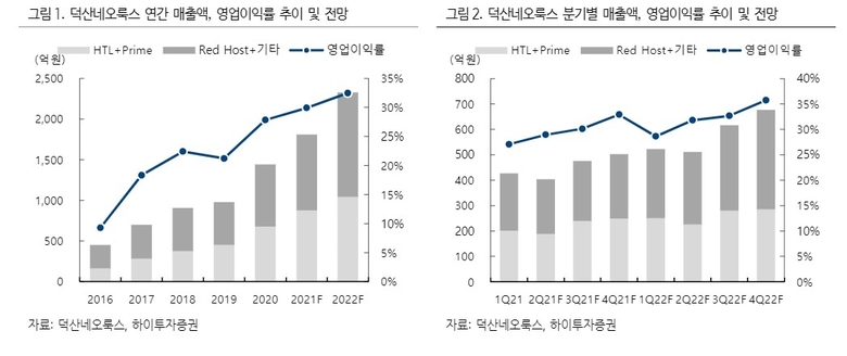 자료ㅣ덕산네오룩스, 하이투자증권