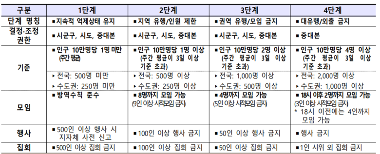 새로운 거리두기 개편안. 자료ㅣ보건복지부