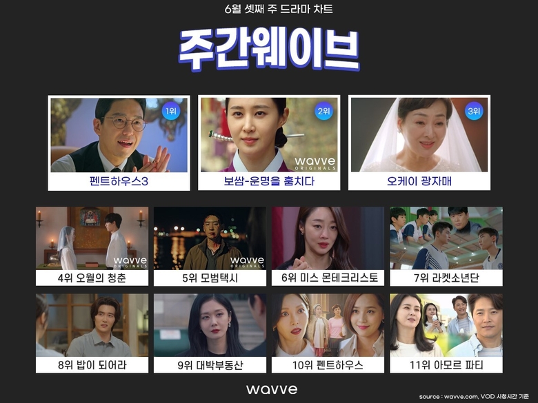 6월 셋째 주 주간웨이브 드라마 차트. 사진ㅣ콘텐츠웨이브