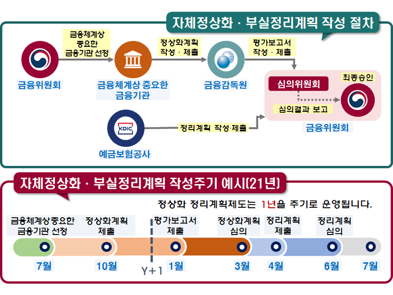 자체정상화·부실정리계획 작성 절차 및 작성주기 예시. 자료ㅣ금융위원회